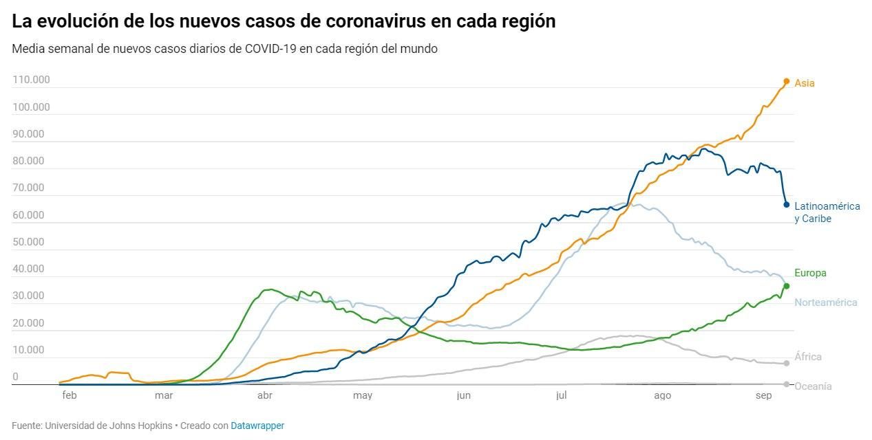 Evolución del volumen medio semanal de contagios por continentes