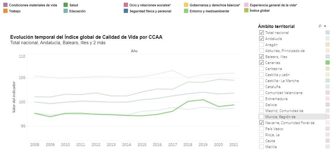Evolución del Índice Global de Calidad de Vida, por comunidades. Fuente: INE.