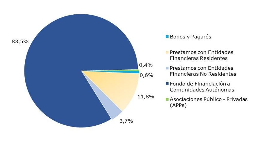 Deuda de la Comunitat Valenciana a 31 de diciembre de 2022 por instrumentos financieros, según el portal de Transparencia, con datos del Banco de España y la Conselleria de Hacienda.