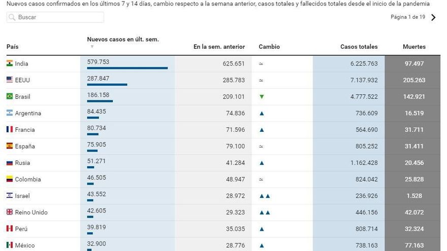 Contagios en la última semana