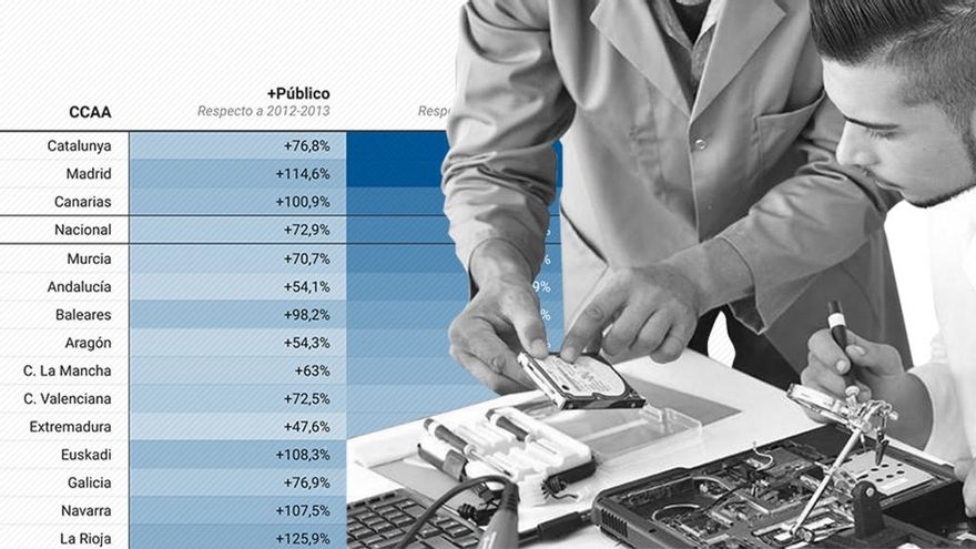 Los fondos de inversión hacen su gran desembarco en la FP, el nuevo filón de la educación privatizada