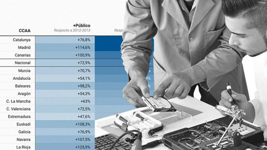 Los fondos de inversión hacen su gran desembarco en la FP, el nuevo filón de la educación privatizada