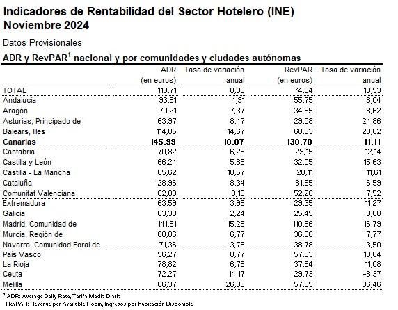 Fuente: INE, Coyuntura Turística Hotelera (noviembre 2024).