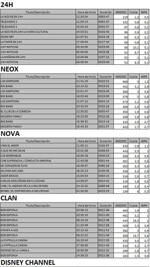 Los 10 más vistos TDT 20 febrero de 2017