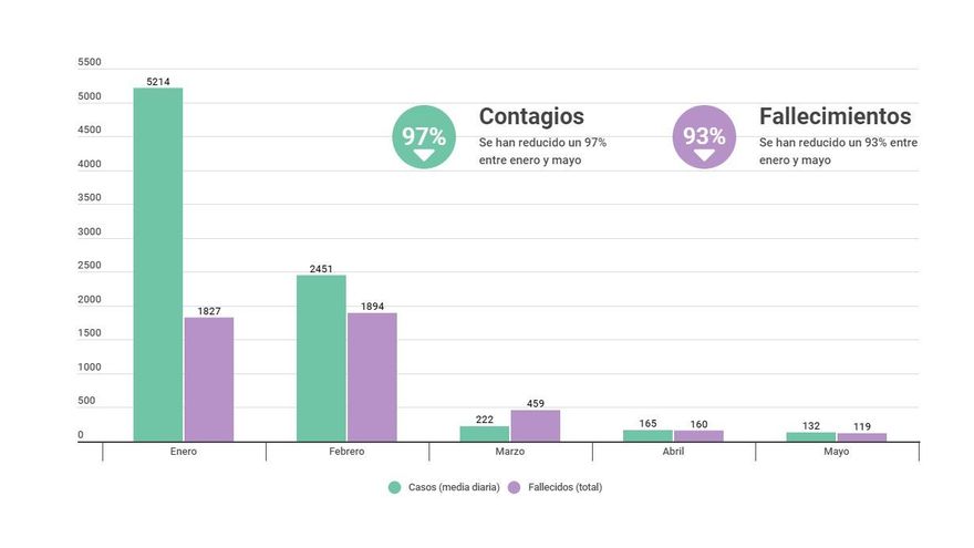 Gráfica de contagios y muertes por COVID.