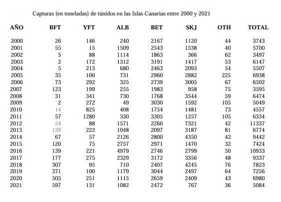 Fuente: Comisión Internacional para la Conservación del Atún Atlántico (ICCAT). Nota sobre las siglas utilizadas: BFT (atún rojo); YFT (rabil, atún claro o amarillo); ALB (bonito del norte o barrilote); BET (tuna o patudo peninsular), SKJ (bonito listado) y OTH (especies minoritarias).