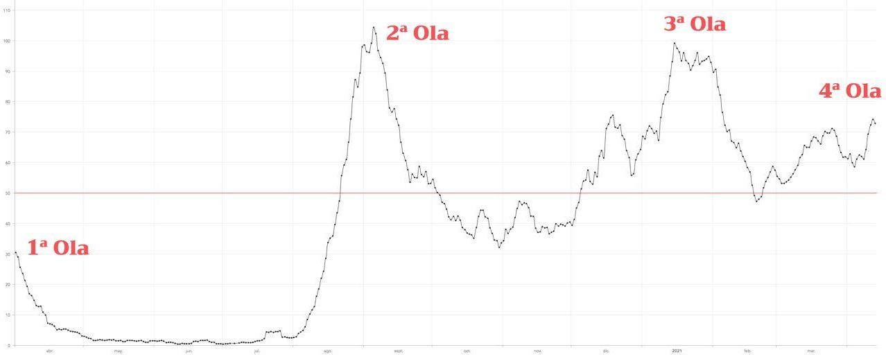 La IA a siete días, media de canarias. La línea roja horizontal marca los 50 casos por cada 100.000 habitantes