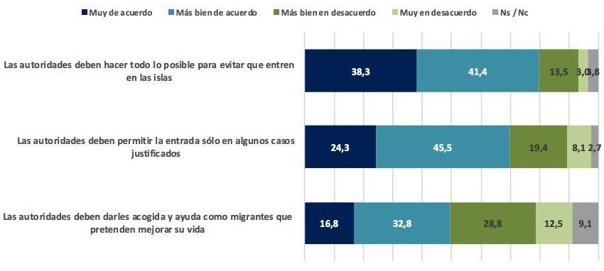 Resultados de las encuestas del Sociobarómetro elaborado por la Viceconsejería del Gobierno de Canarias y la UNED sobre la inmigración.