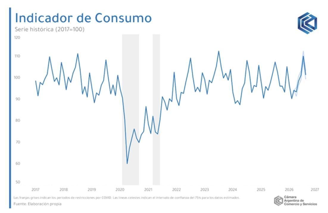 El Indicador de Consumo (IC) de la Cámara Argentina de Comercio y Servicios (CAC).