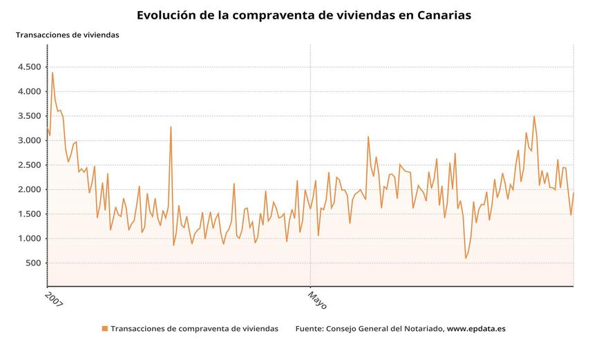 La compraventa de viviendas se desploma un 20% en Canarias en octubre