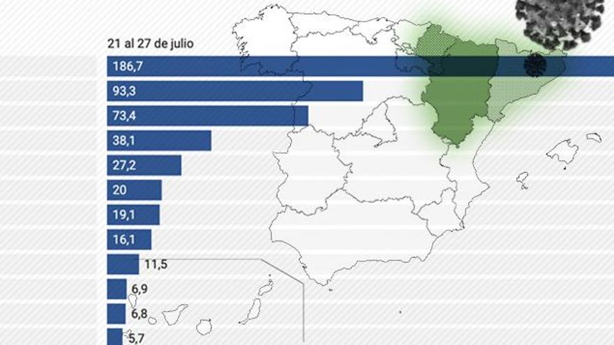 Datos CCAA graves en Catalunya, Aragón y Navarra