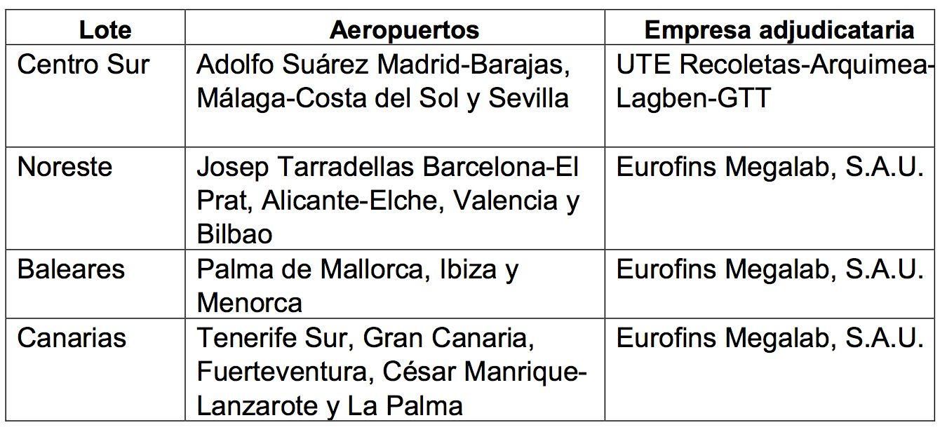 Lotes y empresas adjudicatarias.