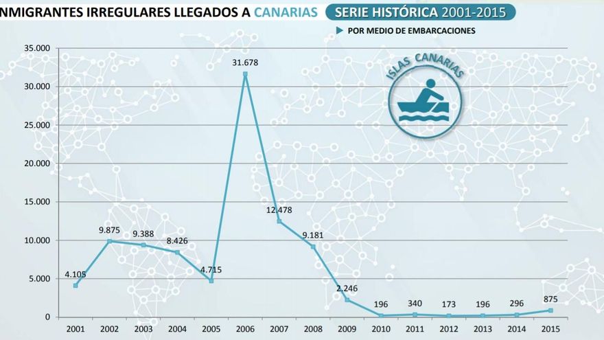 Migrantes llegados a Canarias en los últimos años. Fuente: Ministerio de Interior