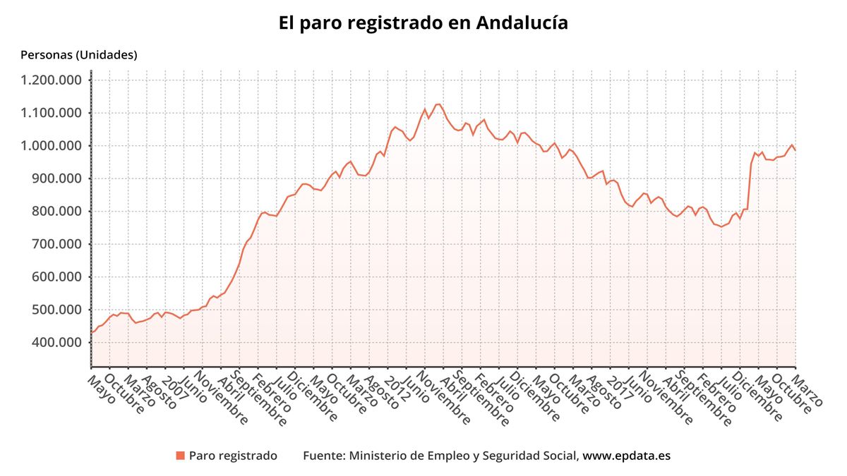 Evolución del paro registrado en Andalucía.