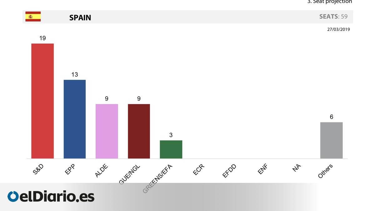 El PSOE sigue creciendo; el PP se estanca; Vox y Ciudadanos retroceden ...