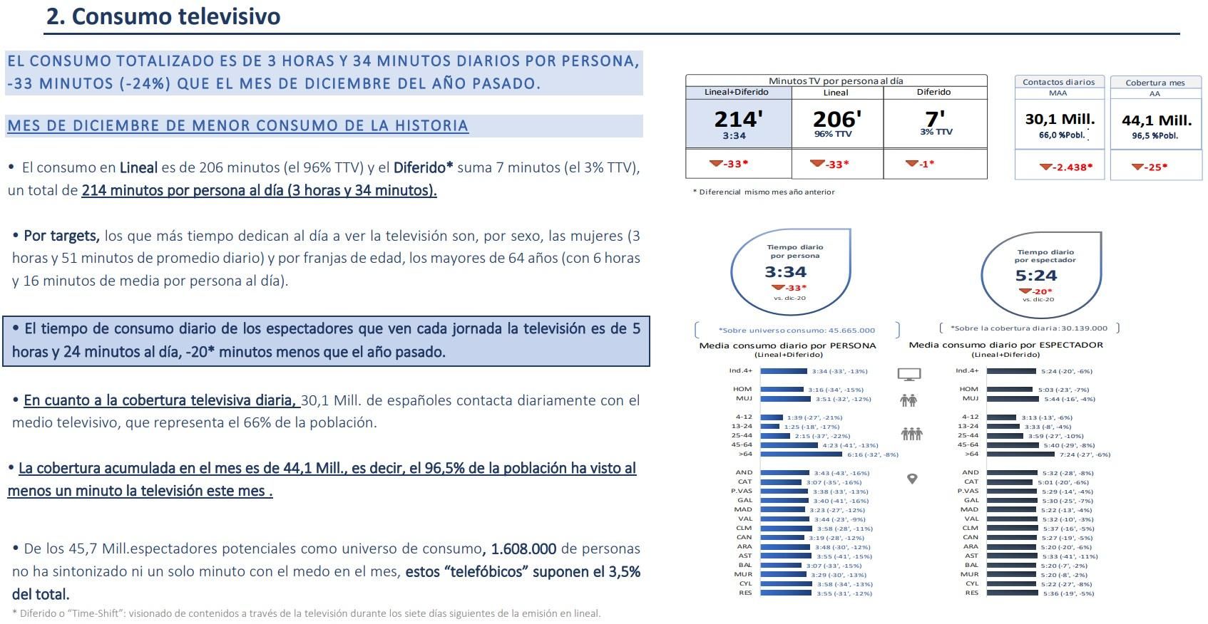 Consumo televisivo en diciembre de 2021