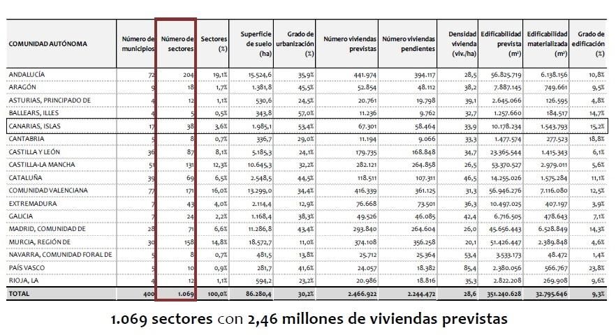 Fuente: estudio de los Sectores residenciales de España (2025), Ministerio de Vivienda y Agenda Urbana.