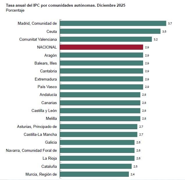 Fuente: INE, diciembre de 2025.