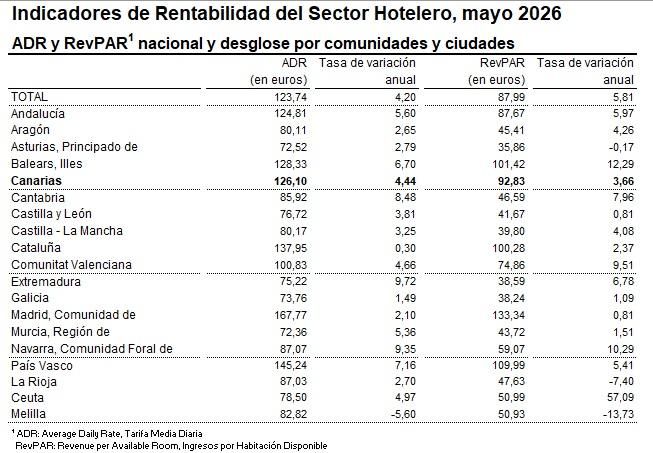 Fuente: INE, Coyuntura Turística Hotelera, mayo de 2026.