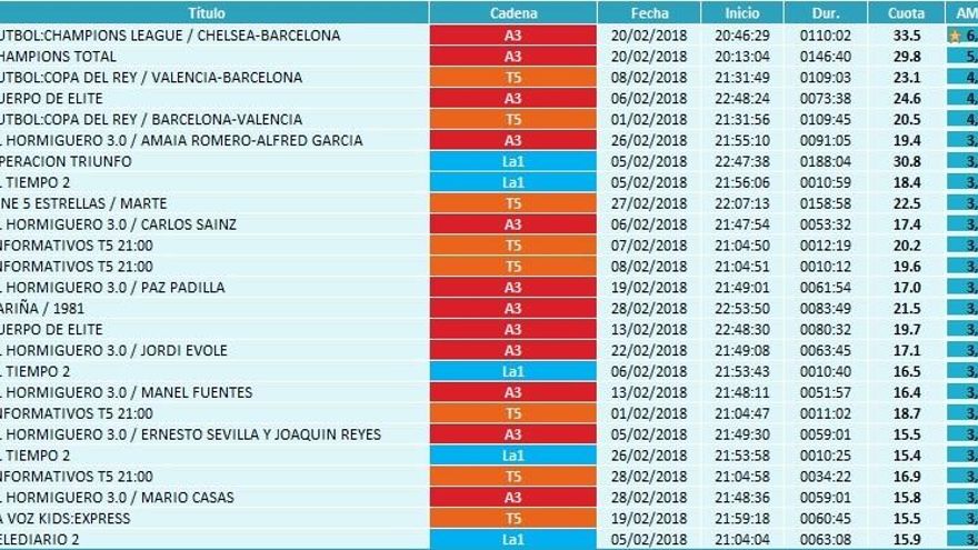 Emisiones más vistas en el mes de febrero