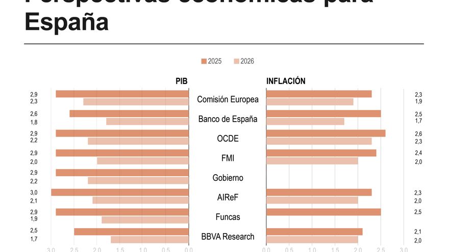 OCDE eleva al 2,9 % el crecimiento para España en 2025, por el tirón del consumo privado