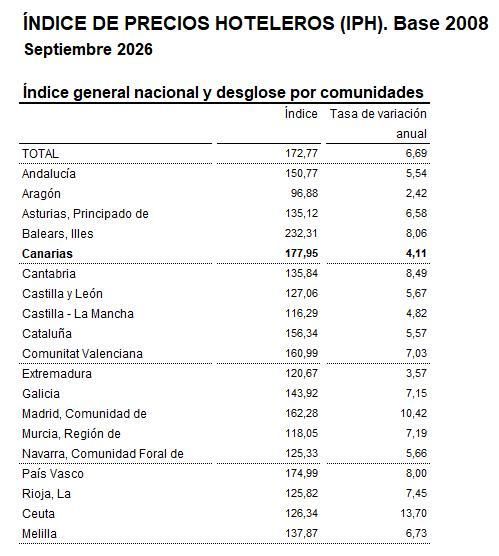 Fuente: Coyuntura Turística Hotelera (septiembre 2026), INE.