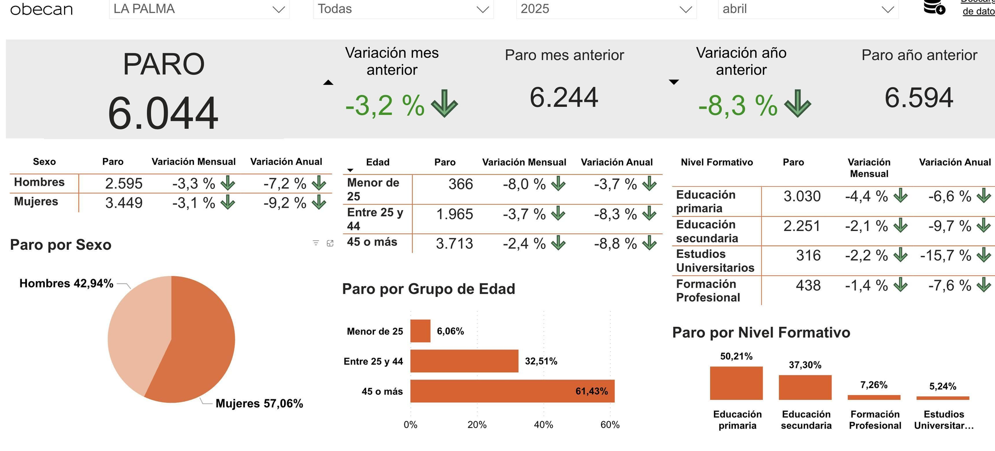 Datos del desempleo registrado en La Palma en abril de 2025.