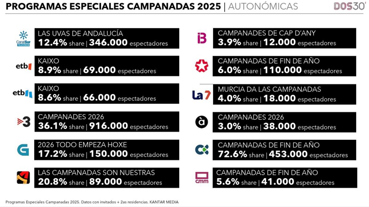 Programas especiales de las Campanadas en las cadenas autonómicas