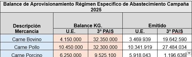 Balance de Aprovisionamiento Régimen Específico de Abastecimiento Campaña 2025.