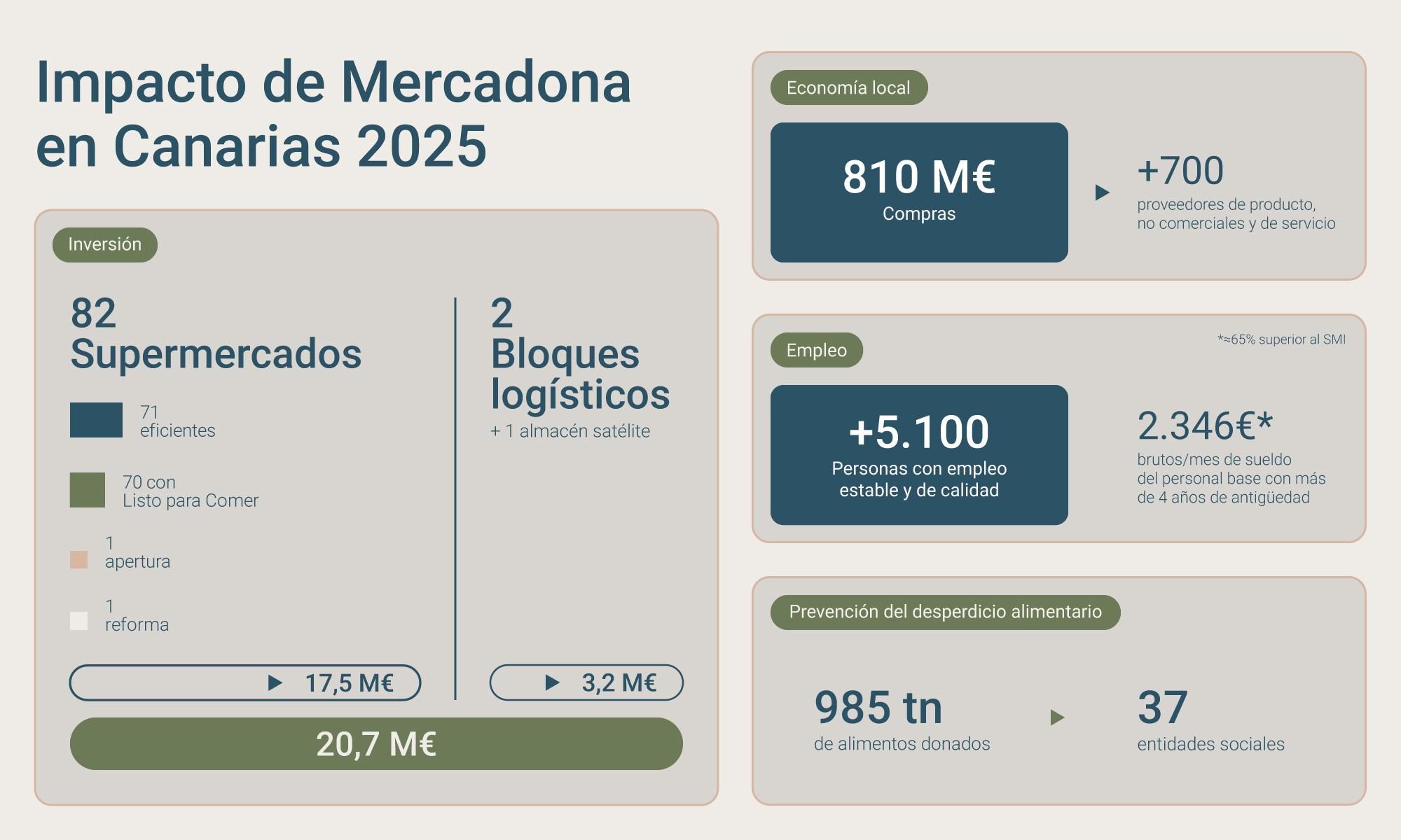 Impacto de Mercadona en Canarias 2025.