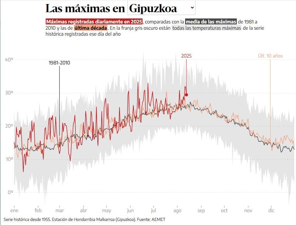 Los datos de Gipuzkoa