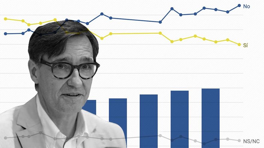 ¿Qué Catalunya gobernará Illa? Los cambios políticos y sociales desde 2017, en gráficos