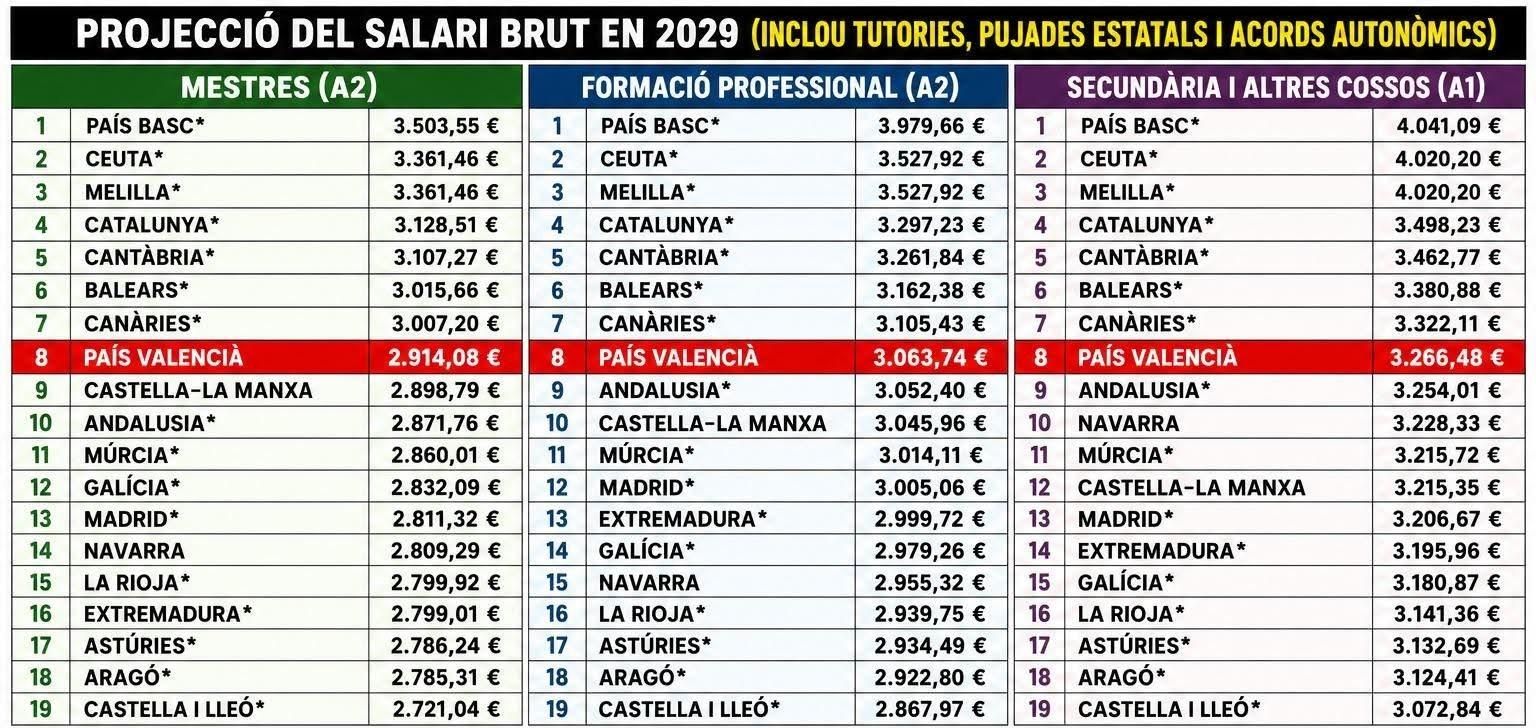 Tabla de salarios elaborada por UGT incluyendo los 200 euros acordados con CSIF y Anpe que desmiente la difundida por la Generalitat.