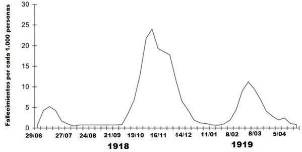 Mortalidad semanal combinada por gripe y neumonía en Reino Unido, 1918–1919. Como puede verse en esta gráfica la gripe y la neumonía asociada de 1918-19 se caracterizaron por tres oleadas pandémicas.