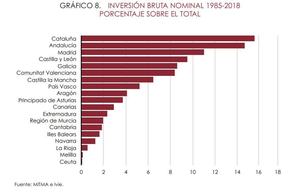 Inversión bruta nominal territorializada 1985-2018.