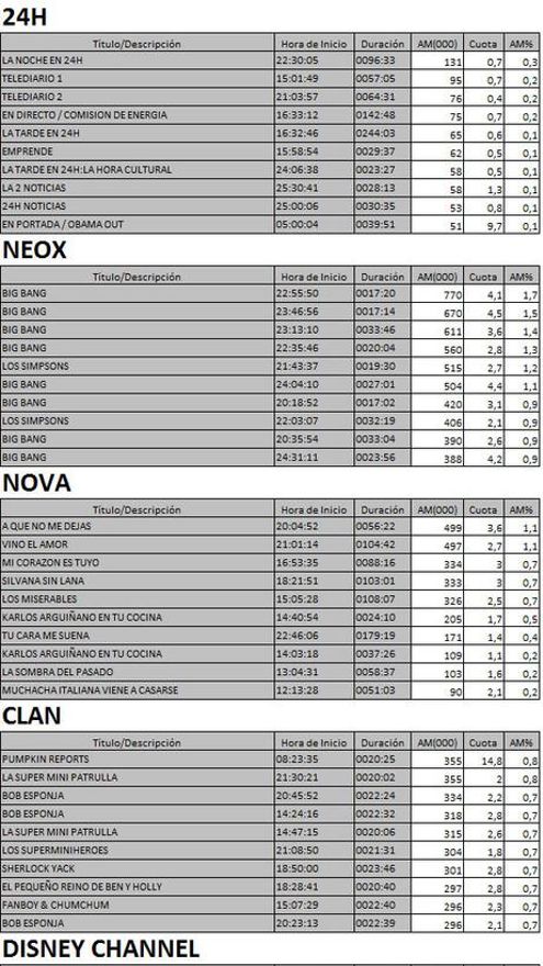 Los 10 más vistos en TDT el 26 de enero de 2017