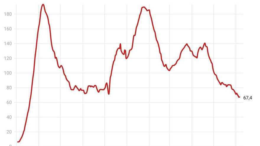 La incidencia de la COVID en Canarias, la más baja en los últimos diez meses