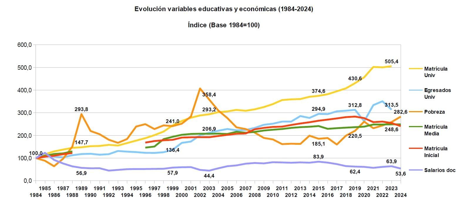 Entre 1984 y el 2024 los salarios se redujeron casi a la mitad