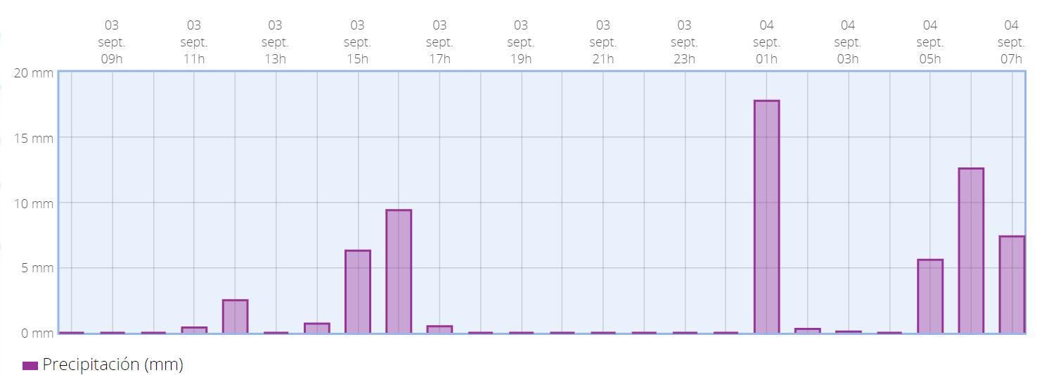Lluvias caídas durante el domingo por la tarde y la madrugada del domingo al lunes en Retiro (Madrid)