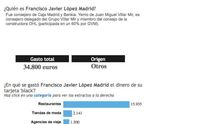 Los gastos de López Madrid con su tarjeta 'black'