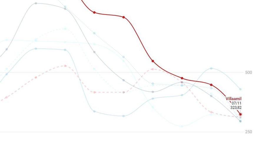 Todas las zonas de Tetuán se sitúan por debajo de la tasa de confinamiento por Covid-19