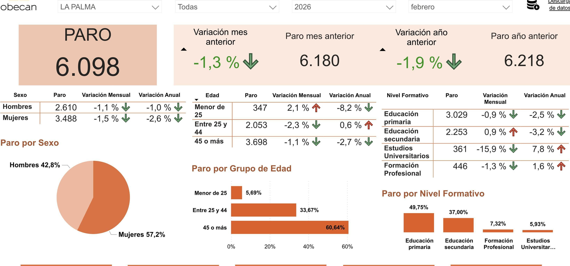 Datos del desempleo registrado en La Palma en febrero de 2026.