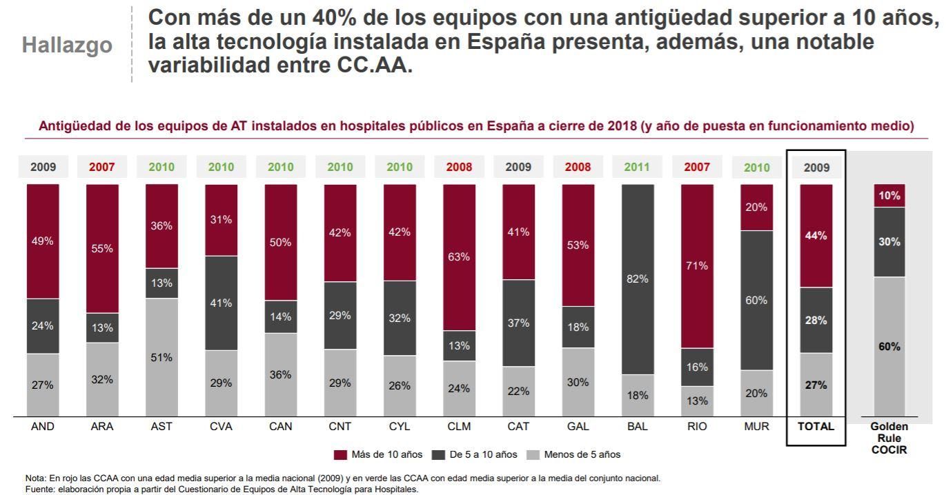 Antiguedad de los equipos médicos de alta tecnología por CCAA