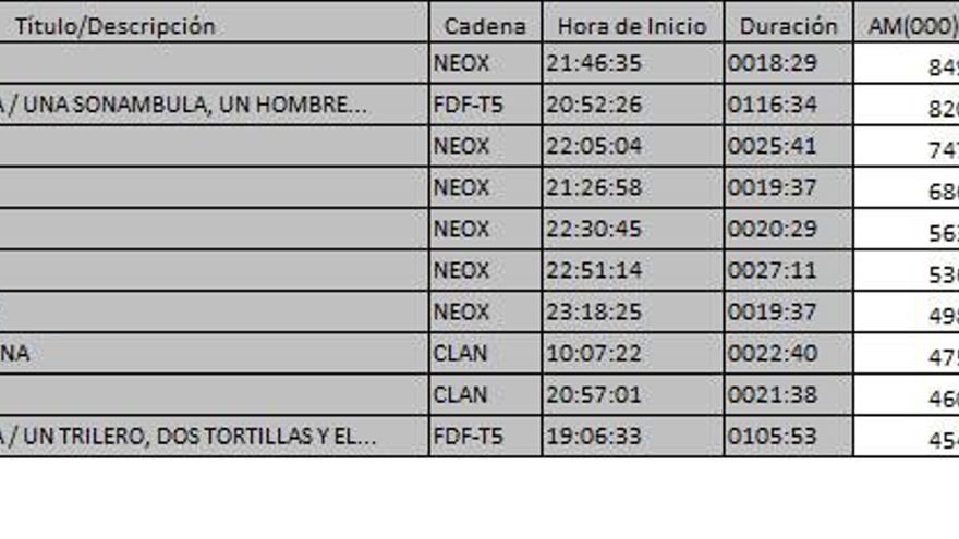 Ránking TDT 5 marzo de 2017