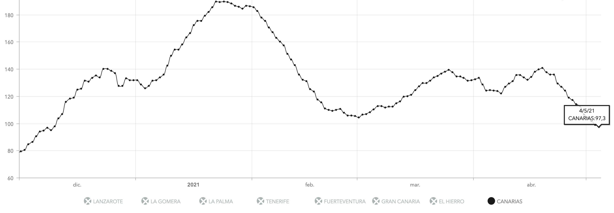 IA a 14 días desde diciembre del pasado año en Canarias