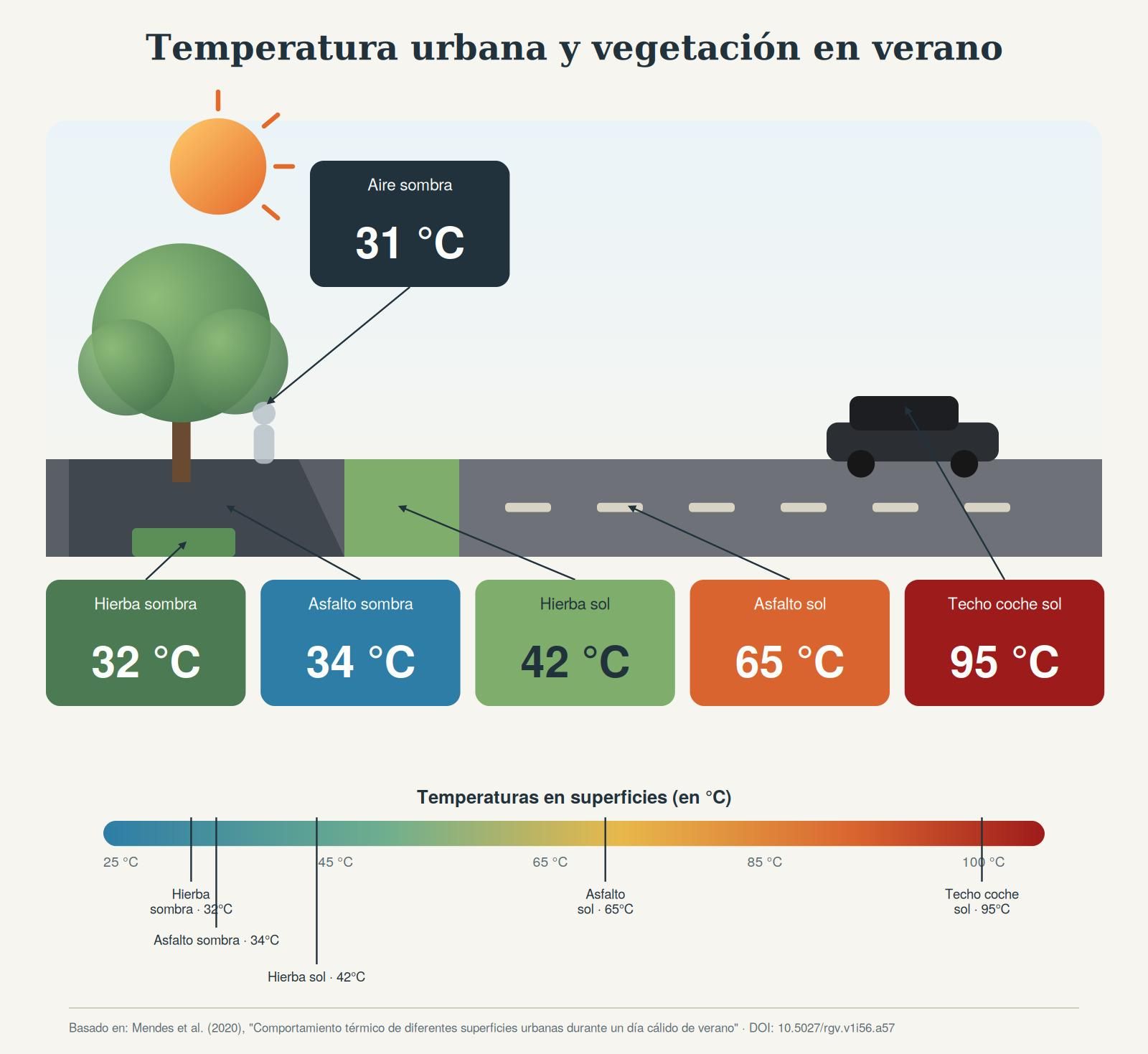 Imagen generada por IA, partiendo de los datos del artículo científico revisado por pares, publicado en abierto: Mendes et al. (2020), Revista Geográfica de Valparaíso, DOI 10.5027/rgv.v1i56.a57, bajo licencia CC BY 4.0