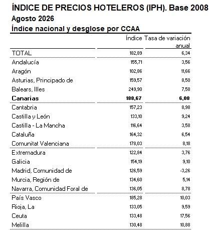 Fuente: INE, Coyuntura Turística Hotelera, agosto de 2026.