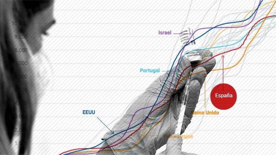 De liderar las muertes a la vacunación: España da la vuelta a los datos en el final de la pandemia