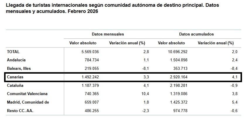 Fuente: INE, datos de Frontur, febrero de 2026.