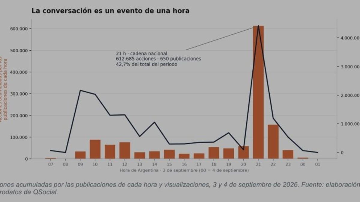 Un informe de QSocial Big Data, al que accedió elDiarioAR, contabilizó durante las primeras 14 horas posteriores al discurso de Milei 2.775 publicaciones, 1,4 millones de acciones y 17,4 millones de visualizaciones.